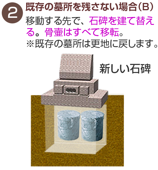 既存の墓所を残さない場合(B)