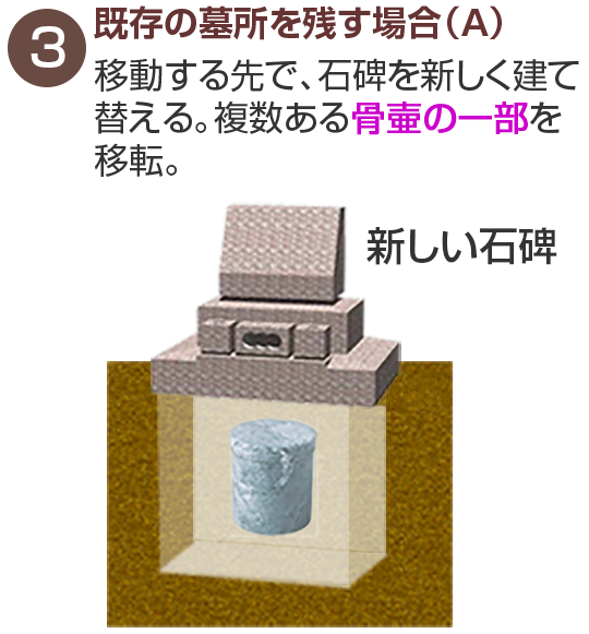 既存の墓所を残す場合（A）