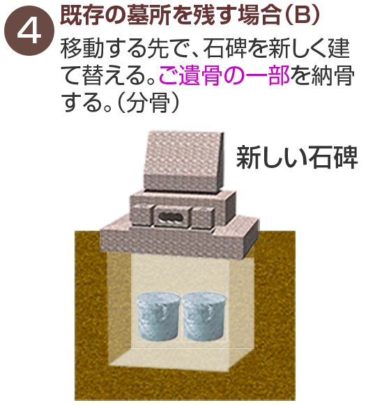 既存の墓所を残す場合(B)