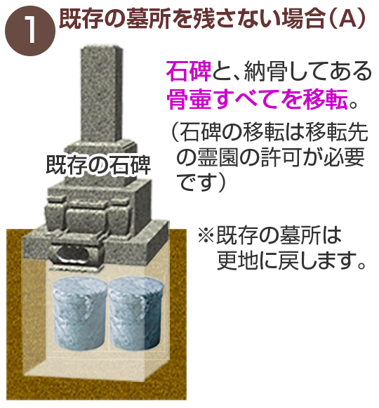 既存の墓所を残さない場合（A）