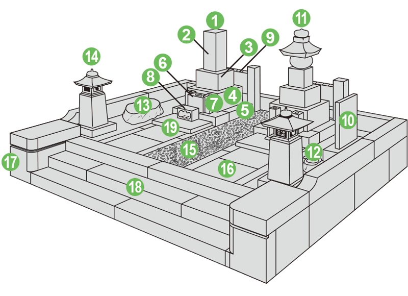 お墓の名称 お墓のかたち 霊園 墓石の須藤石材