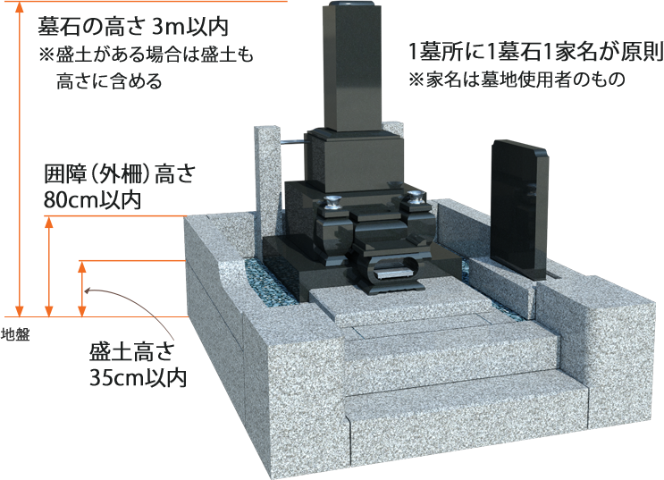 一般埋蔵施設(一般墓所)規則例