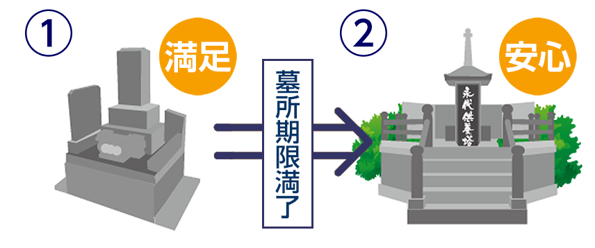 メモリアルパーク川口山王「期限付墓所」永代供養プラン