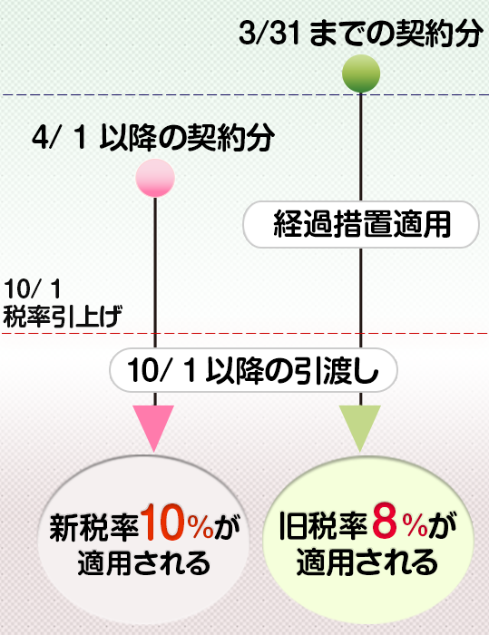 10月1日以降のご契約でも9月30日までに引渡し完了する場合の税率は8%です。class=