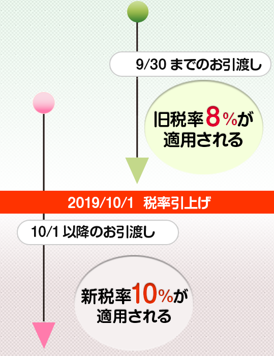 9月30日までに引渡し完了する場合の税率は8%です。class=